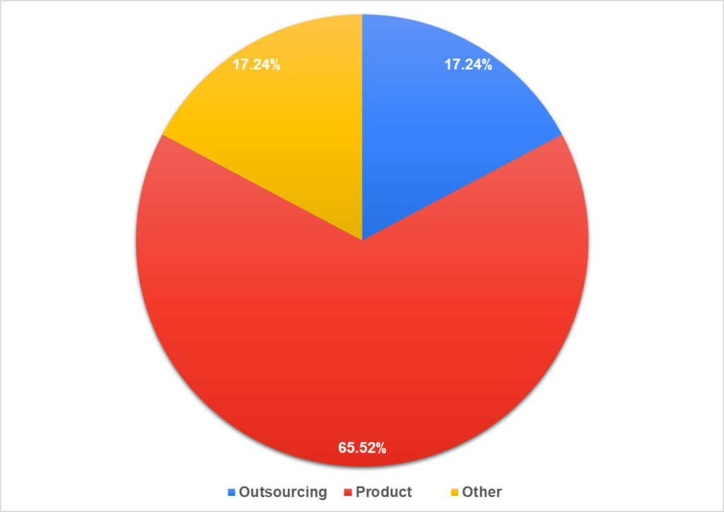Рис. 3. Відсоток учасників опитування з аутсорсингових, аутстафінгових і продуктових компаній