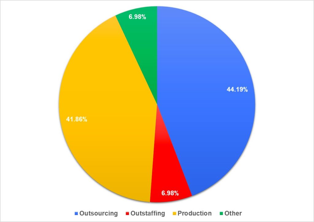 Рис. 3. % учасників з аутсорсингових, аутстафінгових і продуктових компаній