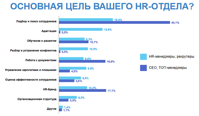 Владельцы украинских IT-компаний недовольны уровнем рекрутинга: исследование Indigo