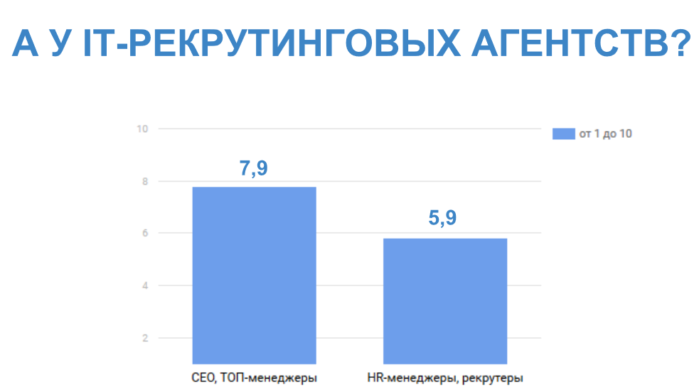 Владельцы украинских IT-компаний недовольны уровнем рекрутинга: исследование Indigo