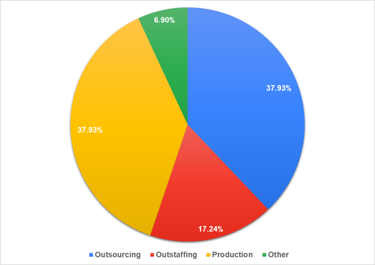 Figure 3. Percentage of participants from outsourcing, outstaffing, and product companies.