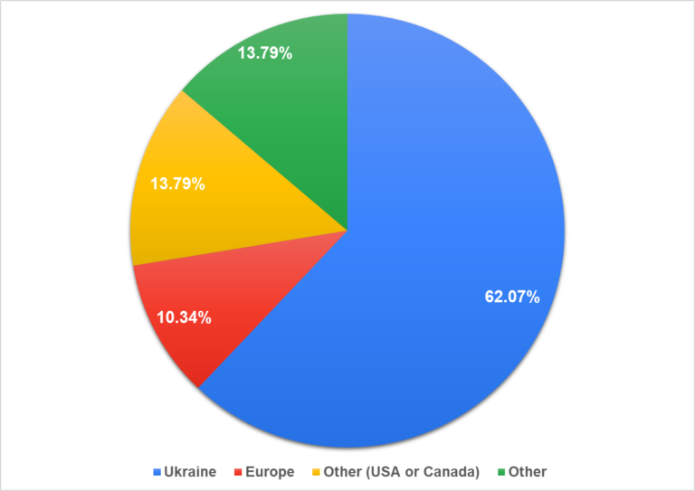 Figure 1. Country of headquarters