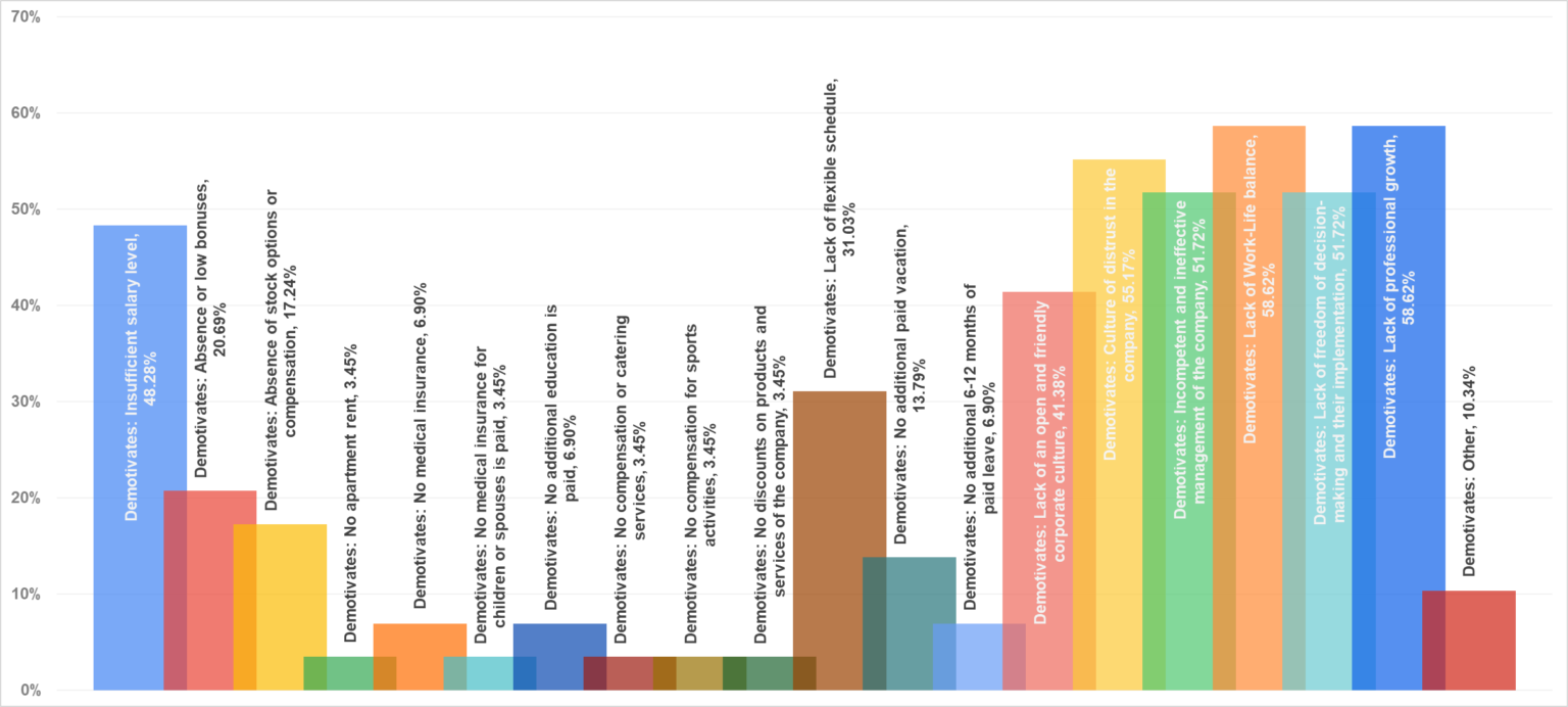 Figure 13. Demotivating factors for COOs.