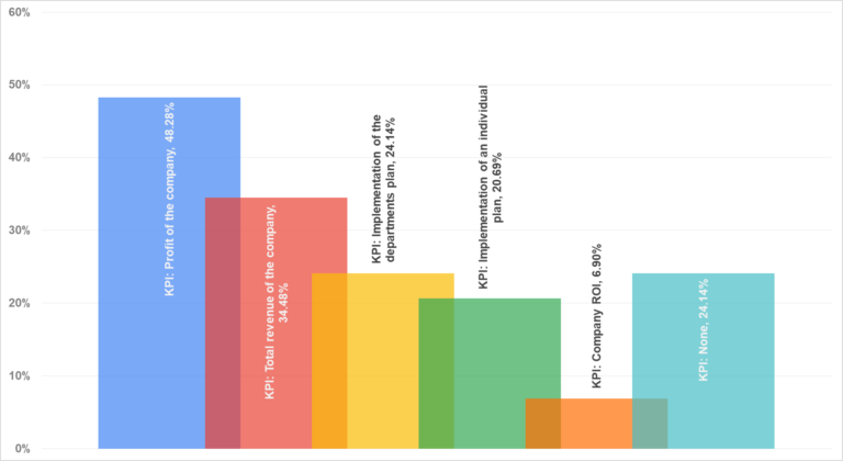 Figure 14. KPIs for which the bonus is paid.