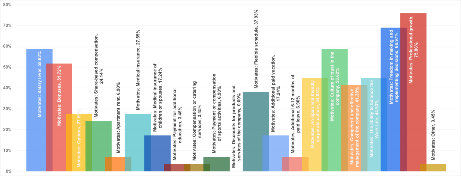 Figure 12. Motivation factors for COOs.