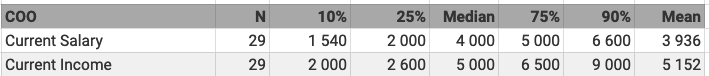 Figure 4. General salary range.