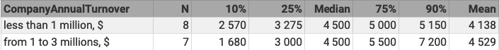 Figure 8. Relation between COO’s salary and company turnover.