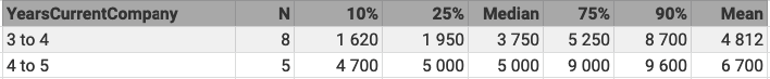 Figure 6. Relationship between COO’s salary and job tenure.