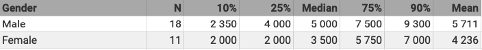 Figure 10. Relationship between COO salary and gender.