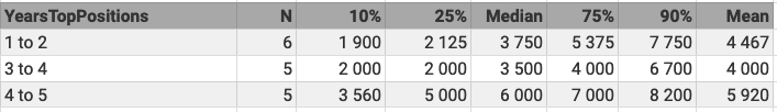 Figure 5. Salary range + bonus on the basis of experience in top-management.