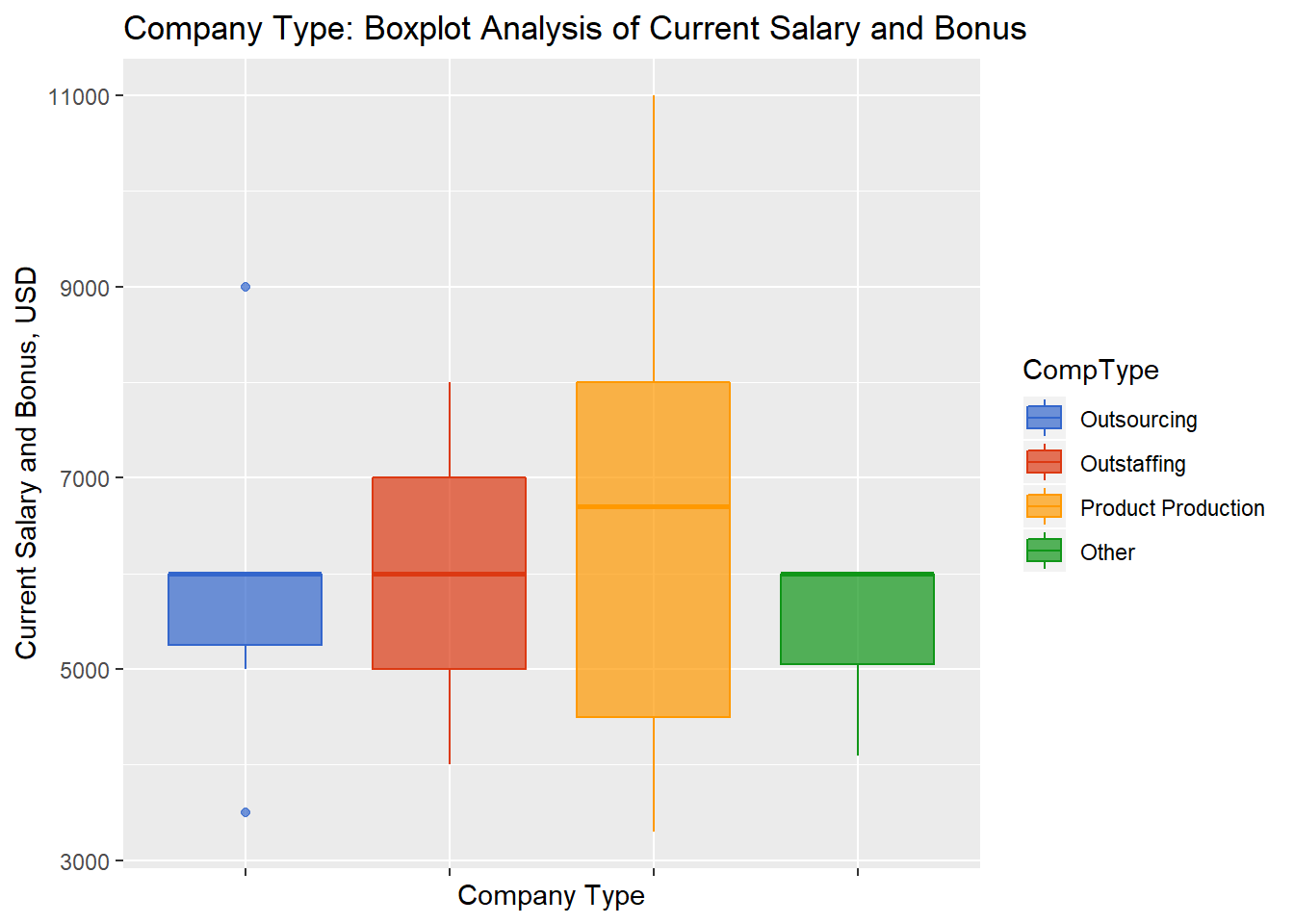 Review of CTOs’ salaries in the Ukrainian IT industry