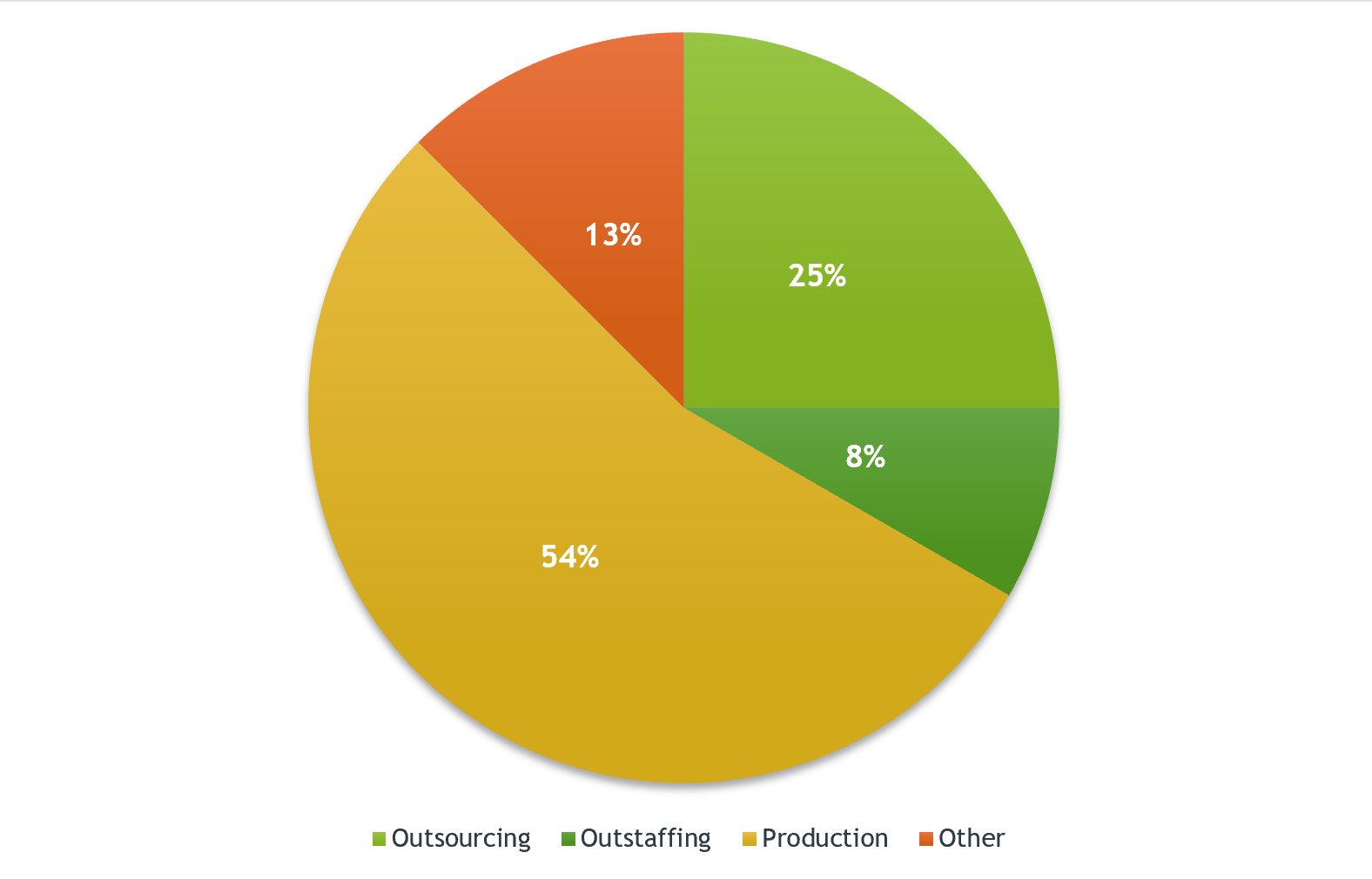 Review of CTOs’ salaries in the Ukrainian IT industry