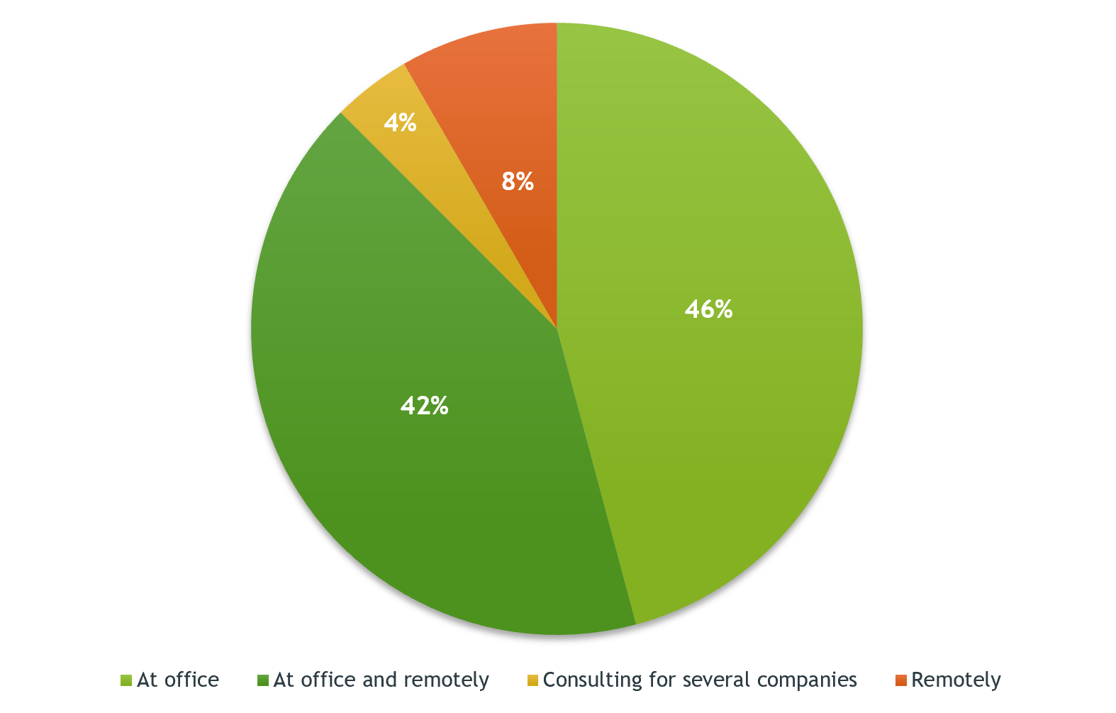 Review of CTOs’ salaries in the Ukrainian IT industry