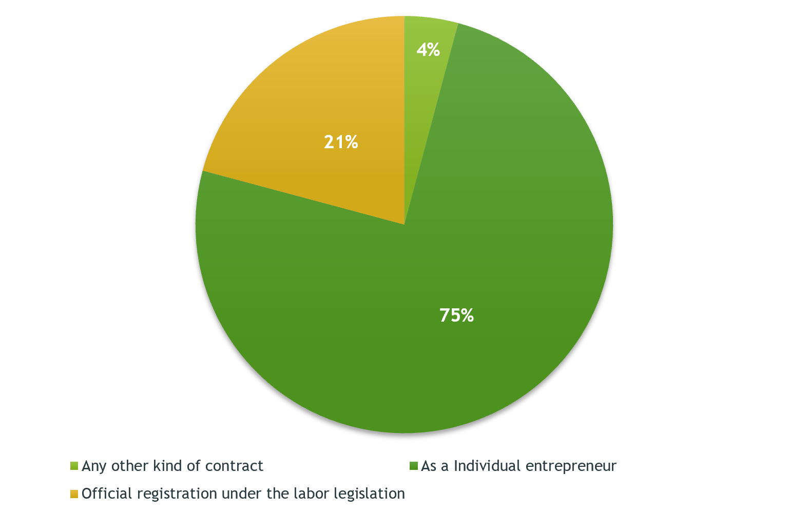 Review of CTOs’ salaries in the Ukrainian IT industry