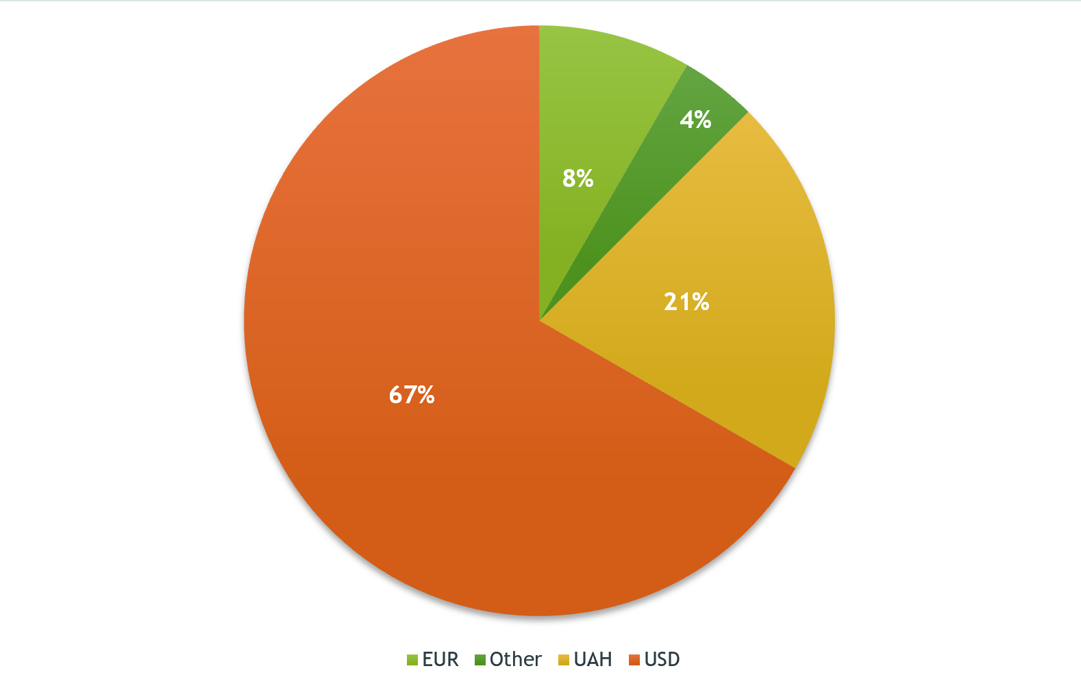 Review of CTOs’ salaries in the Ukrainian IT industry