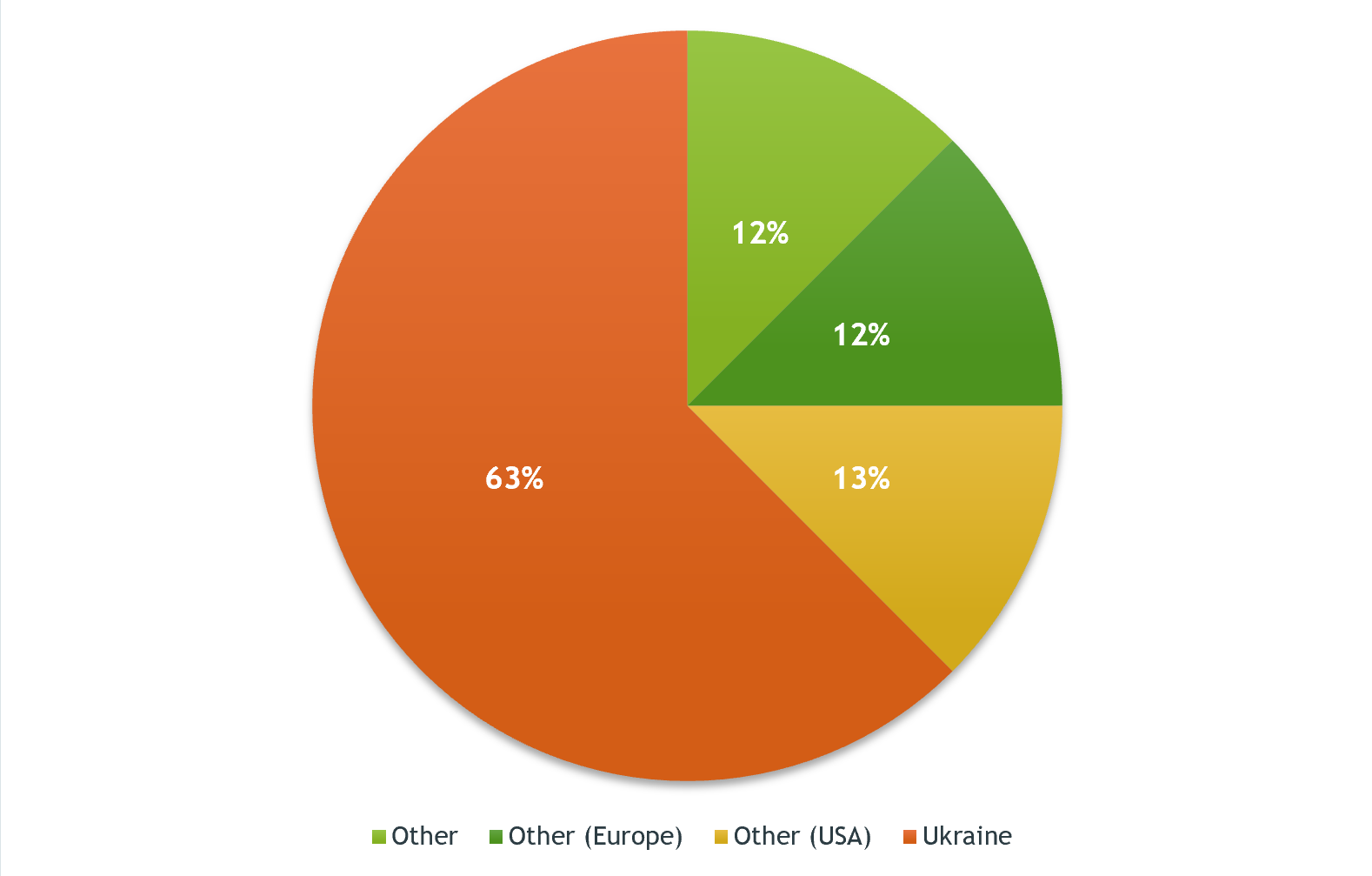 Review of CTOs’ salaries in the Ukrainian IT industry