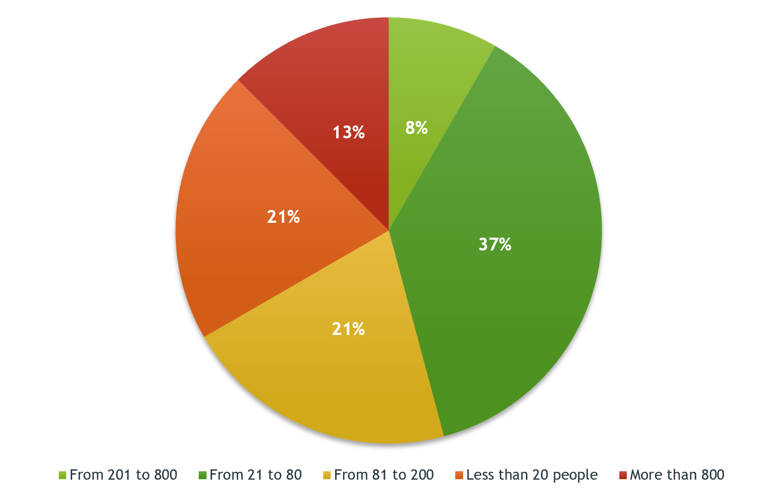 Review of CTOs’ salaries in the Ukrainian IT industry