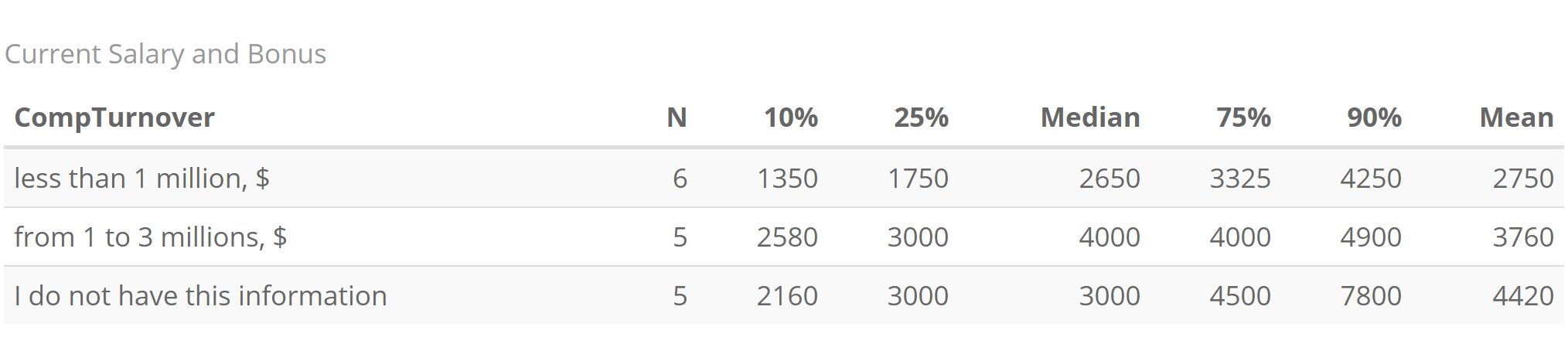 The Role and Salary of COOs at Ukrainian IT Companies