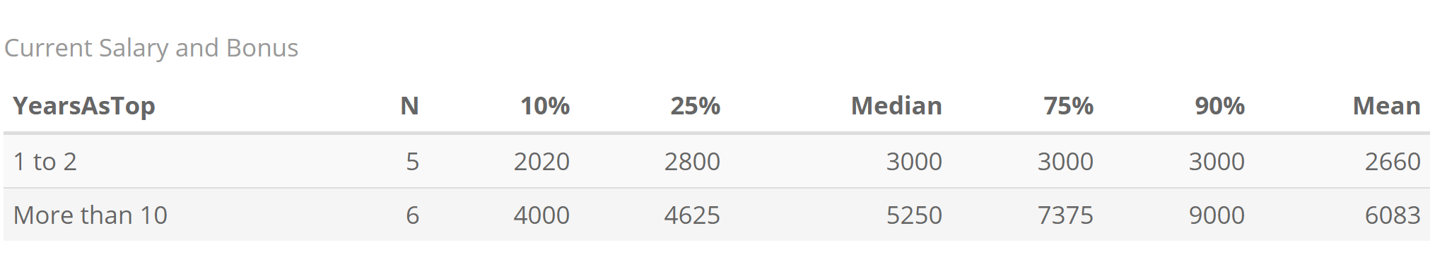 The Role and Salary of COOs at Ukrainian IT Companies