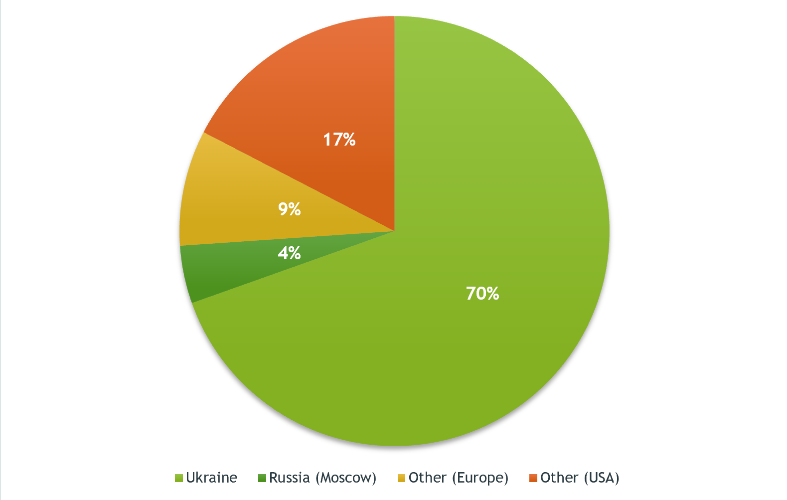 The Role and Salary of COOs at Ukrainian IT Companies