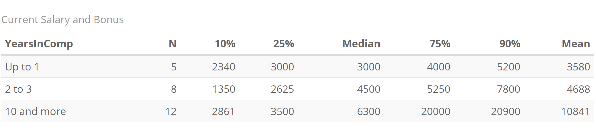 Hоw Much Do CEOs at Ukrainian IT Companies Actually Make?