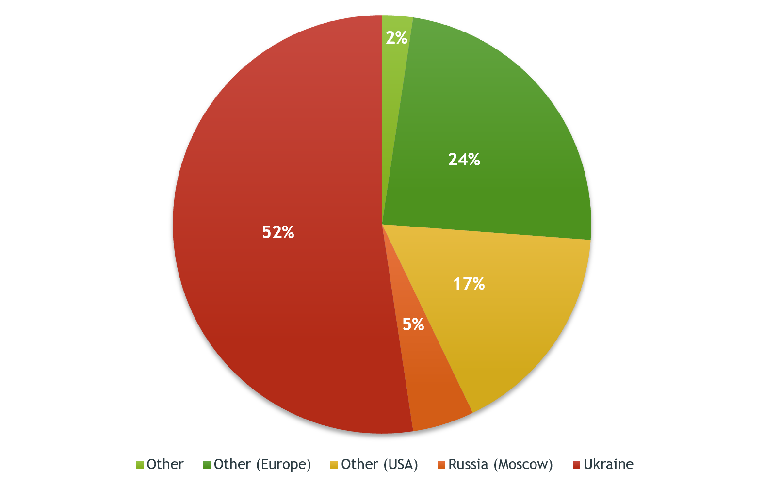 Hоw Much Do CEOs at Ukrainian IT Companies Actually Make?