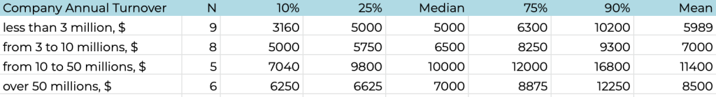 3. Relationship between reward from the company's income and COO compensation
