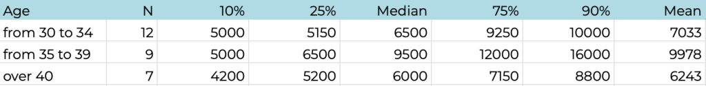 4. Relationship between employee age and COO compensation