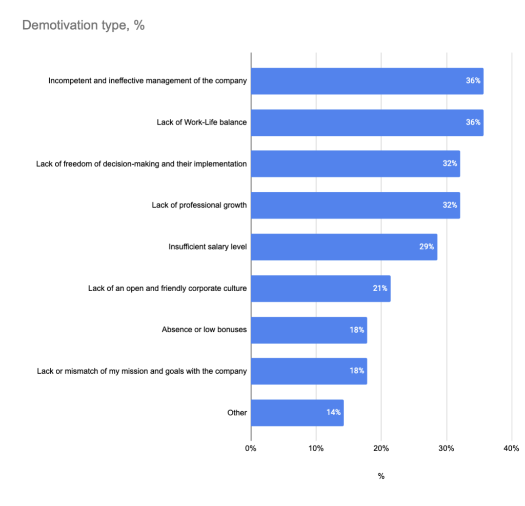 10. COO demotivation factors 