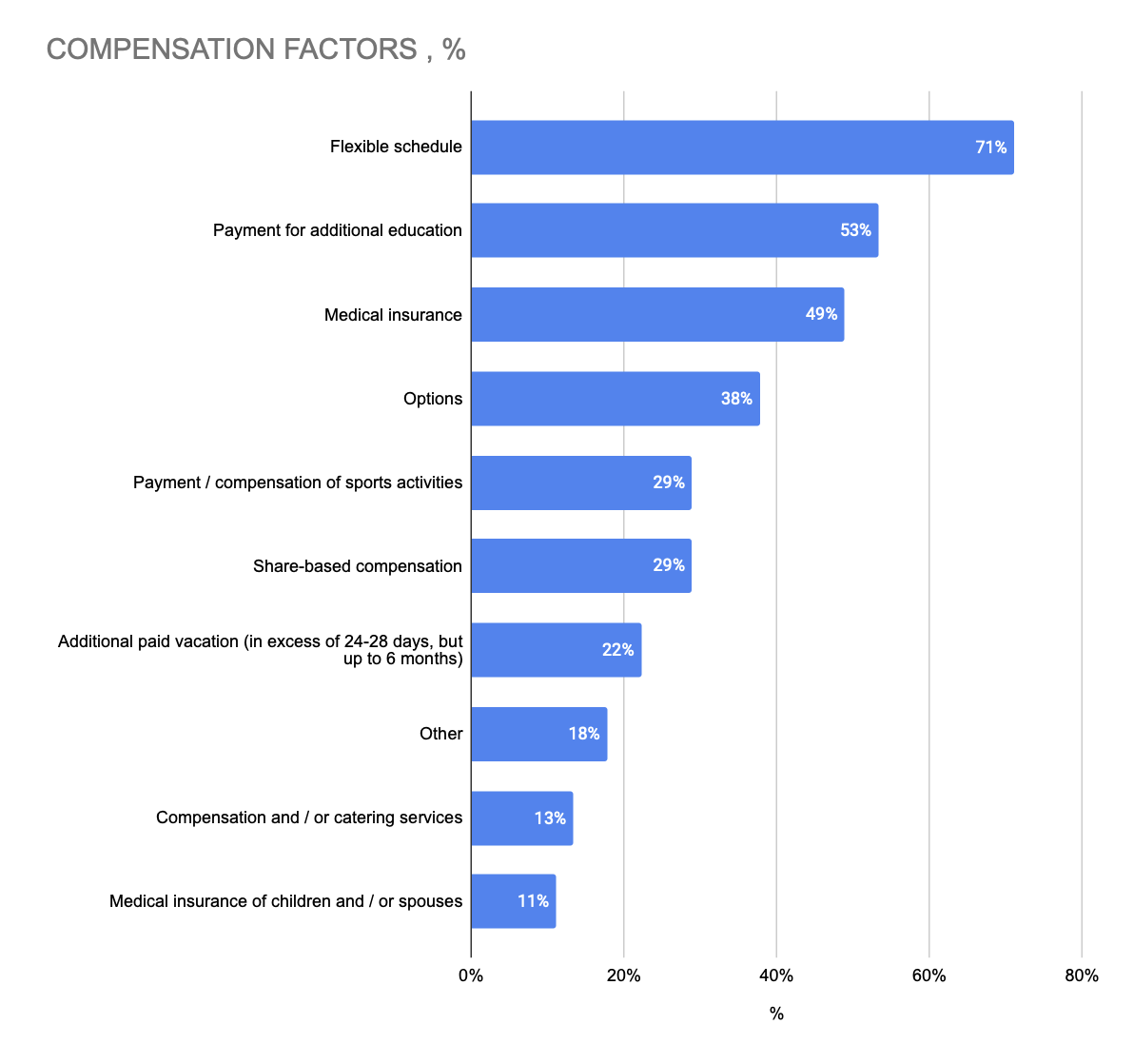 11. Compensation package for CTOs.