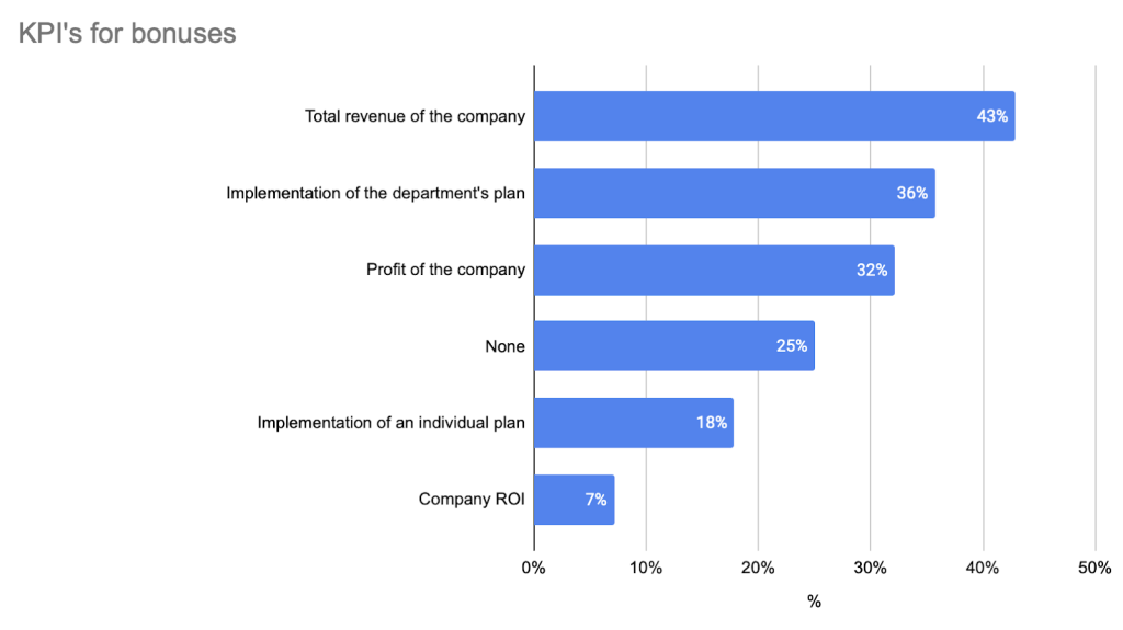 12. KPIs rewarded with bonuses 