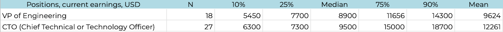 2. Salary bracket depending on the job position.
