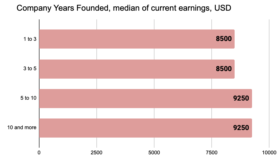 4. Remuneration dependence on the age of the company.
