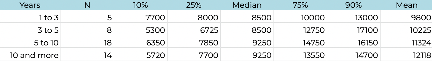 5. Detailed salary brackets depending on the age of the company.