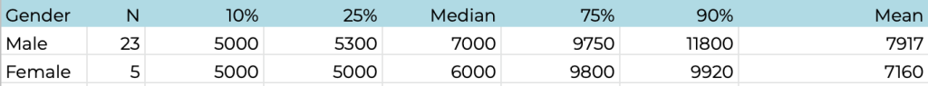 5. Relationship between COO gender and their compensation