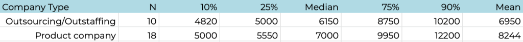 6. Relationship between company type and COO compensation