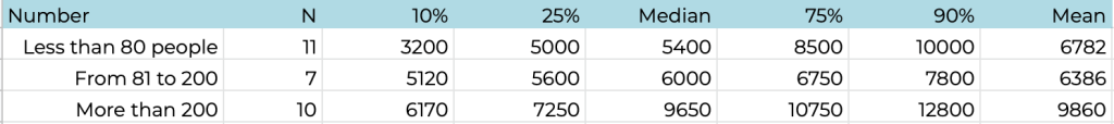 7. Relationship between the company’s headcount and COO compensation
