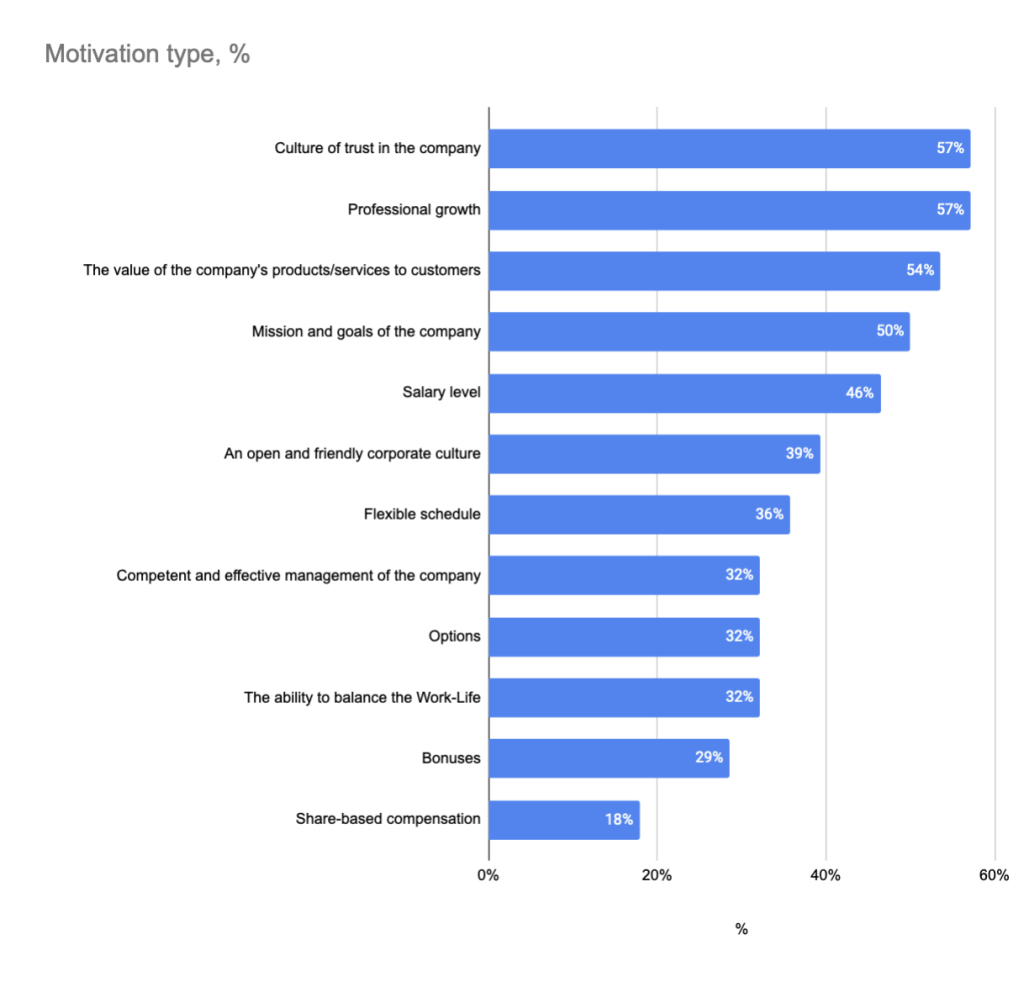  9. COO motivation factors