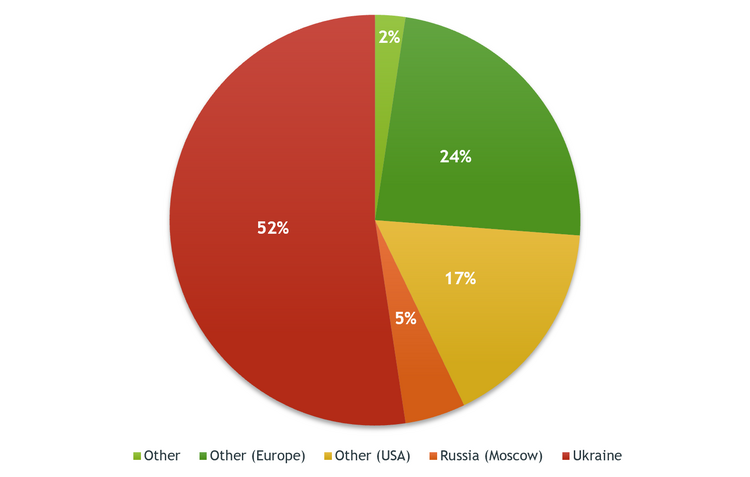 Hоw Much Do CEOs at Ukrainian IT Companies Actually Make?