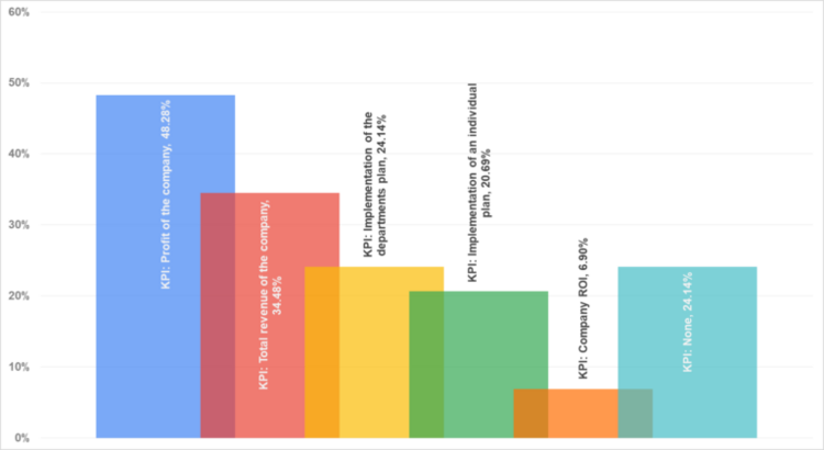 Figure 14. KPIs for which the bonus is paid.