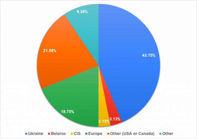 Country of the company's foundation