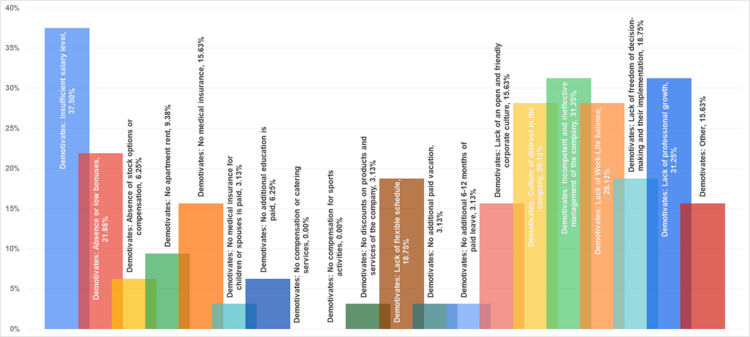 Demotivating factors for CTOs