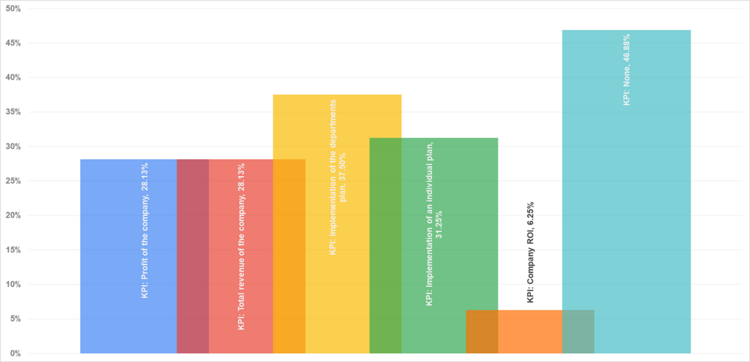 KPIs for which the bonus is paid