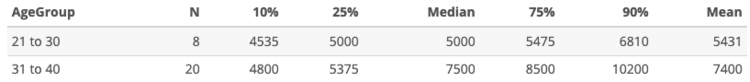 Relation between CTO’s salary and CTO’s age