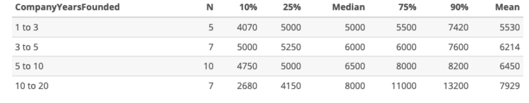 Detailed indicators of remuneration range depending on the age of the company