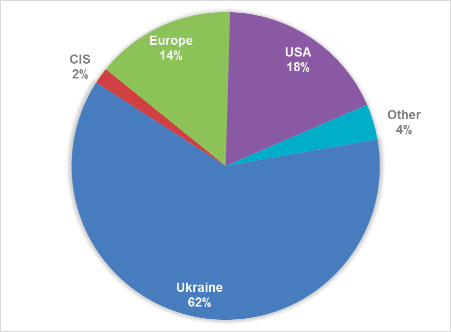 Fig. 1. Companies by the country of registration