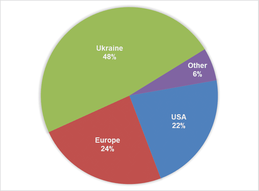 Fig. 1. Companies by the country of registration
