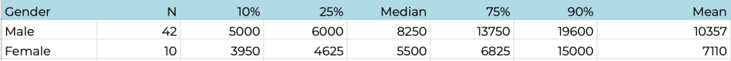 Fig. 1. Salary fork for males and females. 