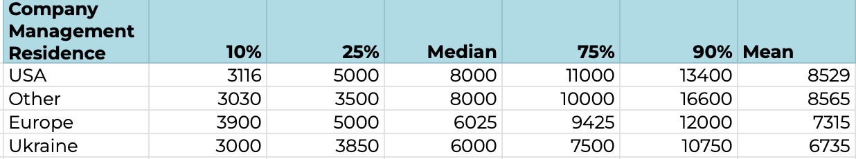 Fig. 10. Salary Levels Depending on the Country of Management Location.