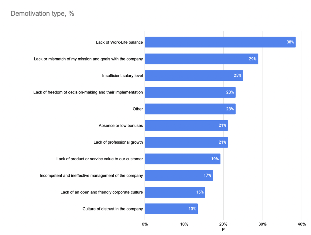 Fig. 11. CEO demotivation factors. 